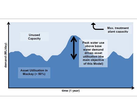 Graph: Asset utilisation in Mackay